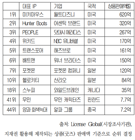 글로벌 톱 라이센서 50 주요기업 ⓒ대한상공회의소
