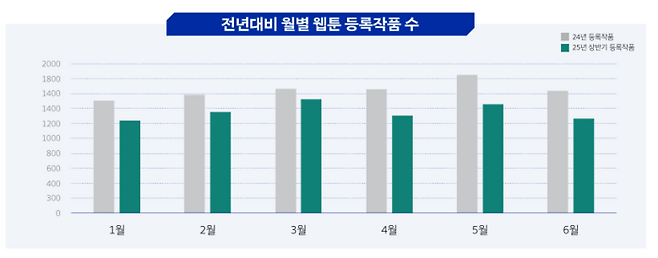 전년대비 월별 웹툰 등록작품 수(자료=2025년 상반기 만화·웹툰 유통 통계)