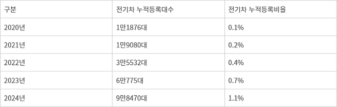 2020~2024년 대만 전기차 등록 현황<자료:대만 도로교통국>