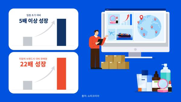 쇼피코리아는 이달 기준 ‘K뷰티 전략 셀러 프로그램’에 참여한 브랜드사의 성장세가 입점 초기 대비 평균 약 5배(428%) 이상 뛰었다고 밝혔다. 쇼피코리아 제공