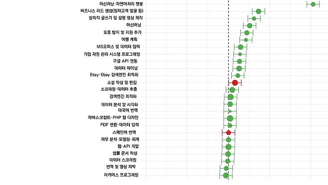 덴마크 코펜하겐대 사회데이터과학 센터는 지난달  챗GPT 등장 이후 가장 빠르게 줄어든 프리랜서 일자리를 분석한 논문(‘생성형 AI의 승자와 패자: 프리랜서 수요 변화의 초기 증거’)을 내놨다. 해당 분석 결과를 축약한 표를 번역했다. 점섬 왼쪽에 점이 찍힐수록 구인공고가 줄어든 일자리다. 반면 오른쪽에 점이 찍힌 직종은 일자리가 늘어났다. 연구진은 총 70개의 프리랜서 일자리 수요 변화를 측정했다. 나머지 직종은 다음 그림 참조.