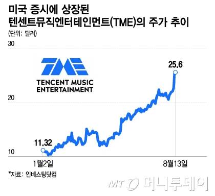 미국 증시에 상장된 텐센트뮤직엔터테인먼트(TME)의 주가 추이./그래픽=이지혜 디자인 기자