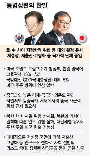 미국과 중국이 경제·안보 분야에서 전략경쟁을 심화하는 가운데 한일 양국은 신냉전 구도에서 대내외적으로 마주한 과제가 사실상 일치한다. 일본 내 동아시아·한반도 전문가들은 미국과 중국의 패권경쟁 속에서 한국과 일본이 살아남기 위해선 양국 간 협력이 불가피하다고 강조했다. / 그래픽=최헌정 디자인기자