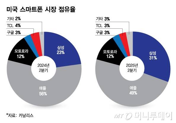 미국 스마트폰 시장 점유율/그래픽=김다나