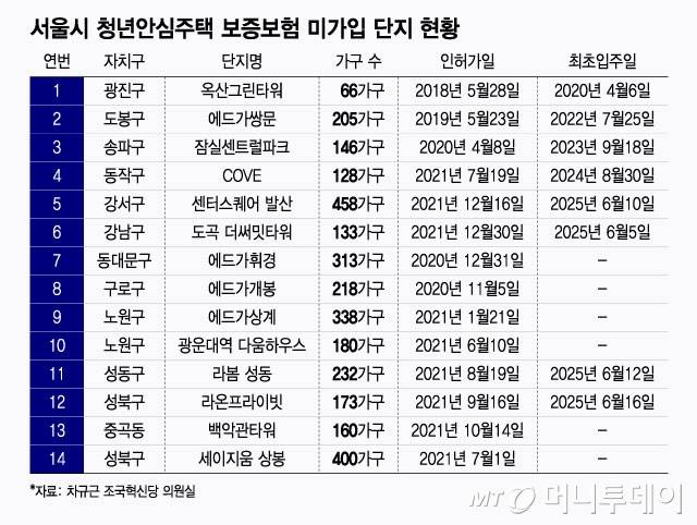 서울시 청년안심주택 보증보험 미가입 단지 현황/그래픽=윤선정