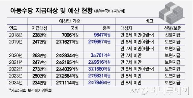 아동수당 지급대상 및 예산 현황/그래픽=최헌정