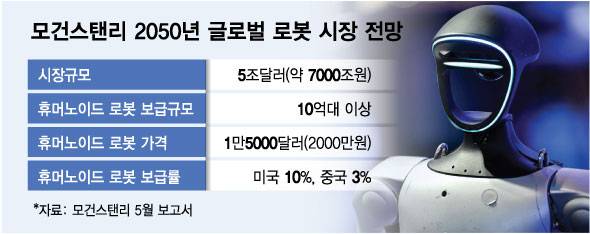모건스탠리 2050년 글로벌 로봇 시장 전망/그래픽=김다나
