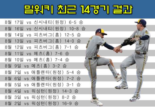 밀워키 최근 14경기 결과. /그래픽=심재희 기자