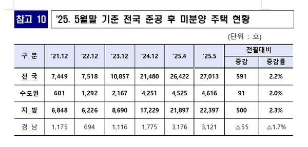 5월 기준 경남 준공 후 미분양 아파트는 3121가구다. /국토교통부