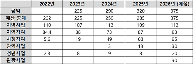 표4) 참여예산제 예산편성 현황 (단위 : 억원, 출처 : 2025년 주민참여예산 연간 운영계획, 제주도)