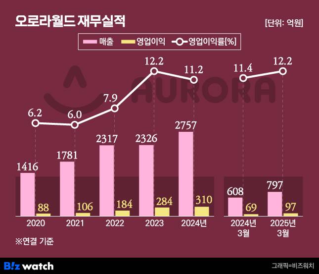 오로라월드 재무실적
