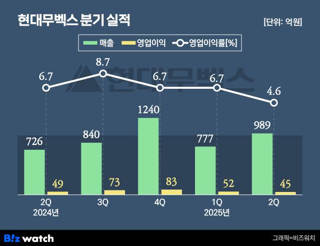 /그래픽=비즈워치