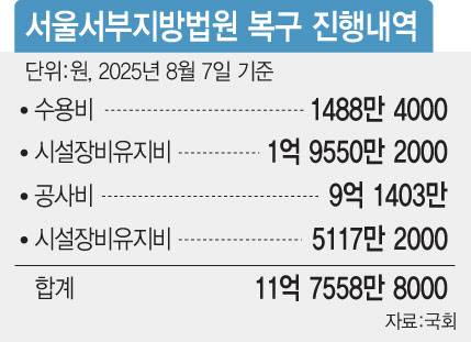 대법원이 국회에 제출한 서울 서부지법 복구 세부 진행내역 일부. (그래픽=문승용 기자)