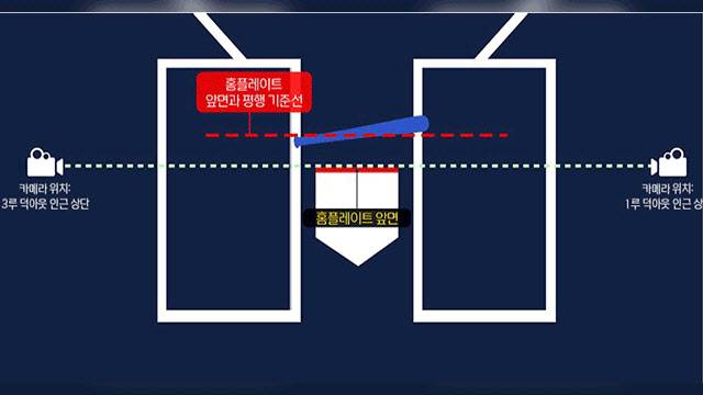 KBO가 공개한 체크 스윙 비디오 판독 기준.(사진=KBO 제공)