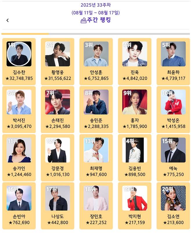 ‘트롯스타’ 김수찬 1위… 황영웅→박서진 뒤이어 (사진: 트롯스타)