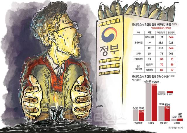 석화 ‘가동률 마지노선’도 붕괴… 정부발 구조조정 이달 시동