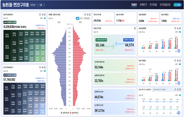농촌(읍·면) 인구이동 웹 화면. (사진=농림축산식품부)