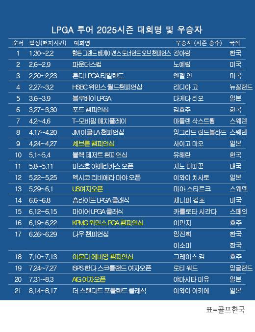 미국여자프로골프(LPGA) 투어 2025시즌 우승자 명단…이와이 아키에(일본), 더 스탠다드 포틀랜드 클래식 우승. 표=골프한국 (이미지를 무단으로 사용하지 마십시오)
