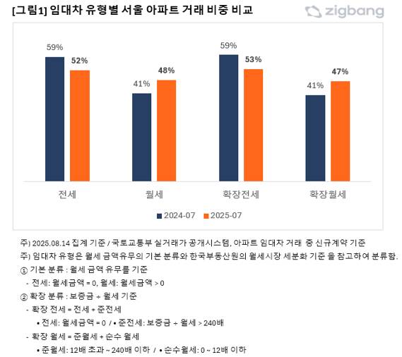 7월 임대차 유형별 서울 아파트 거래 비중. [사진=직방]