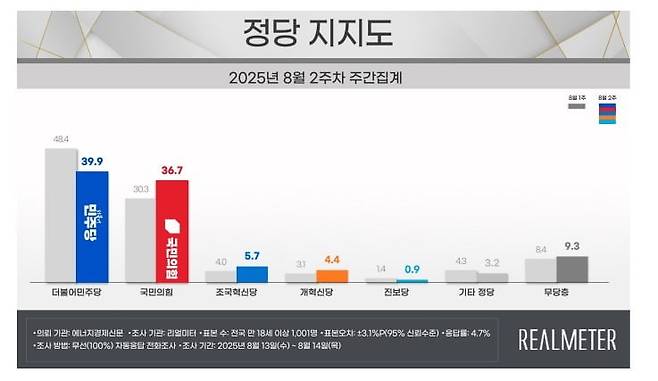 8월 2주차 정당지지도. 리얼미터 제공