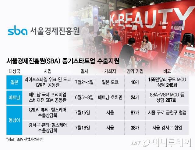 서울경제진흥원(SBA) 중기스타트업 수출지원/그래픽=윤선정