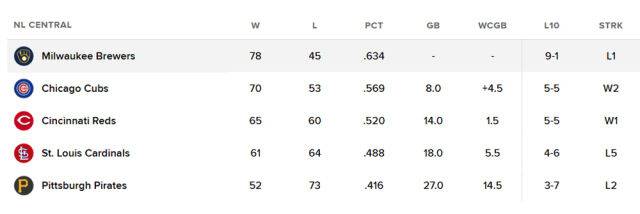 내셔널리그 중부지구 순위 표. /MLB닷컴 캡처