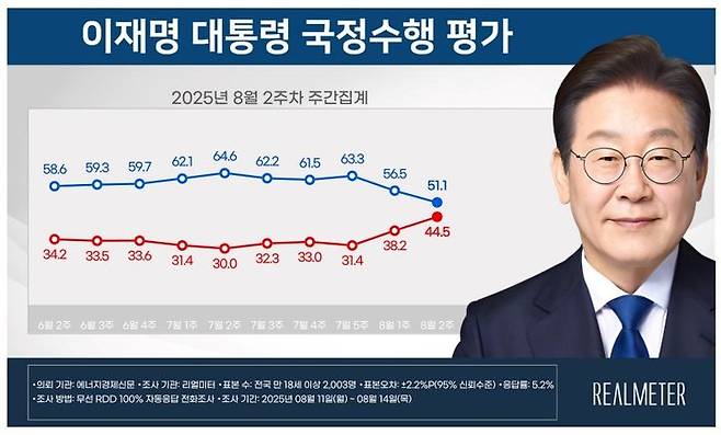 이재명 대통령 8월 2주차 국정수행평가 [자료=리얼미터] *재판매 및 DB 금지