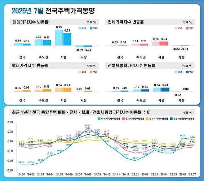 [서울=뉴시스] 18일 한국부동산원의 '2025년 7월 전국 주택가격 동향 조사' 결과에 따르면 전국 주택 매매가격(0.14%→0.12%)의 상승폭이 소폭 축소됐다. 수도권(0.37%→0.33%)과 서울(0.95%→0.75%)도 상승폭이 줄었다. 2025.08.18. (자료=부동산원 제공) photo@newsis.com  *재판매 및 DB 금지