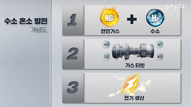 수소 혼소 발전 개념도. 이미예 CG감독.&nbsp;