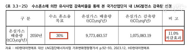 한국토지주택공사(LH)가 2024년 4월 환경부에 제출한 용인 첨단시스템반도체 클러스터 국가산업단지 개발 사업 기후변화영향평가서 초안.