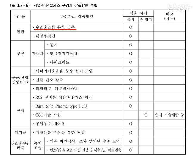 한국토지주택공사(LH)가 2024년 4월 환경부에 제출한 용인 첨단시스템반도체 클러스터 국가산업단지 개발 사업 기후변화영향평가서 본안.
