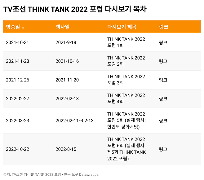 TV조선이 편성한 통일교 주최 ‘THINK TANK 2022 FORUM’ 다시보기 목록&nbsp;