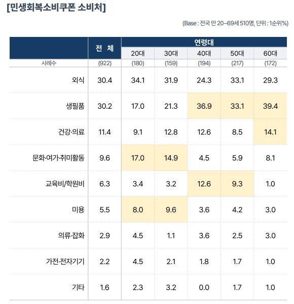 민생회복소비쿠폰 연령대별 사용처 [컨슈머인사이트 제공]