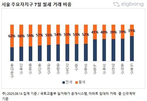 서울 주요 자치구 7월 월세 거래 비중 [연합뉴스 자료사진]
