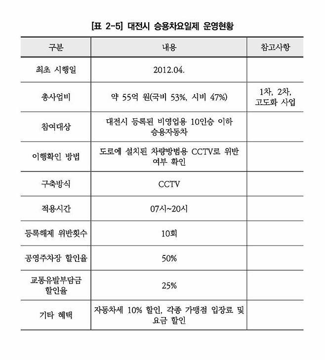 대전시 승용차요일제 운영 현황. 출처는 대전세종연구원 자료