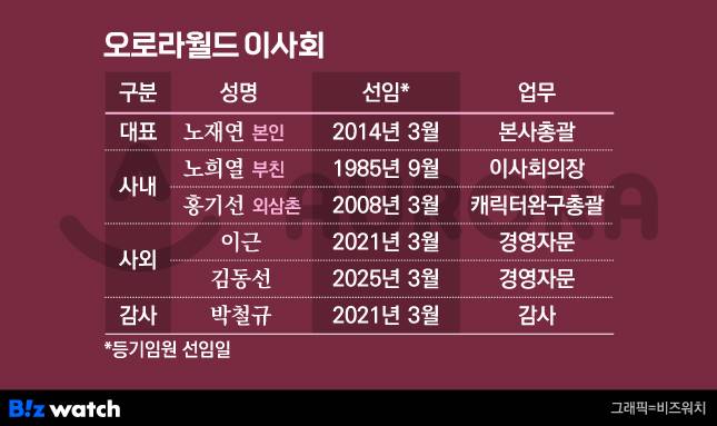 오로라월드 이사회