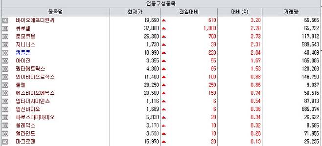 11일 KG제로인 엠피닥터(MP DOCTOR) 생명과학 업종 주가.