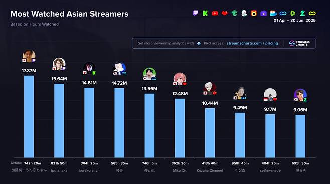Steamscharts Most Watched Asian streamers