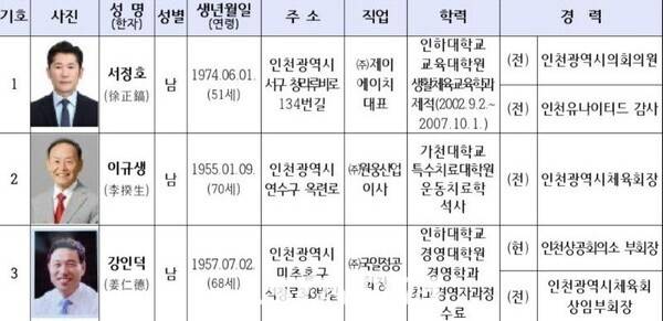 인천광역시체육회장재선거 입후보자 명단. /자료=인천광역시체육회