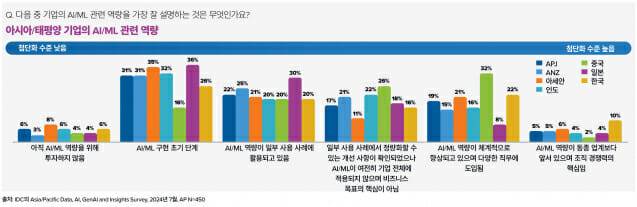 아태지역 국가별 AI 및 머신러닝 비교 현황 (사진=IDC)