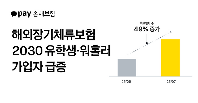 카카오페이손해보험은 해외장기체류보험(해외N달살기보험)이 출시 1년 만에 2030세대를 중심으로 빠르게 성장했다고 19일 밝혔다.ⓒ카카오페이손해보험