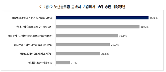 노란봉투법 통과시 기업에서 고려중인 대응방안. 대한상의 제공.