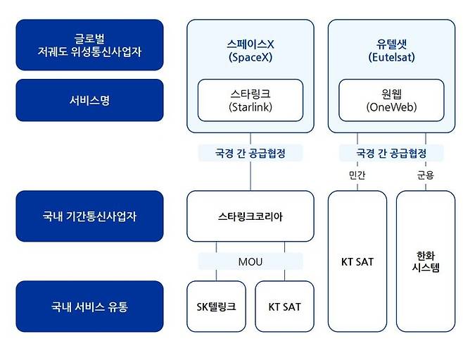 국내 저궤도 위성통신 사업구조
