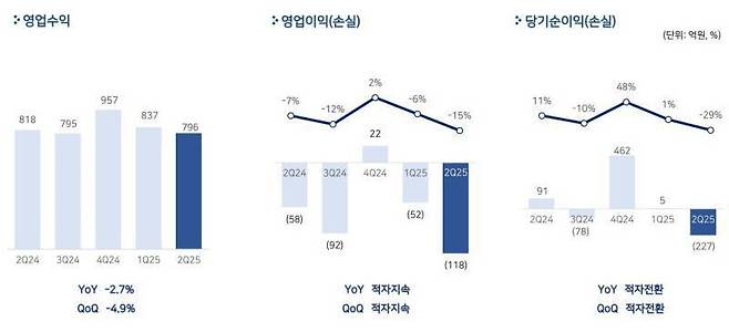 붉은사막 지연으로 실적 감소를 보이고 있는 펄어비스