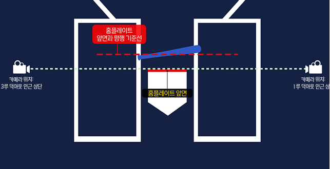 체크 스윙 여부 판정 기준선. 자료=KBO 제공