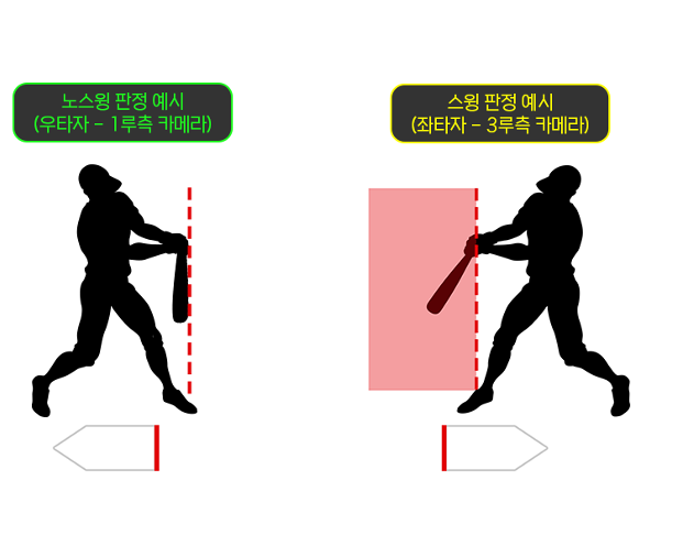 노스윙(왼쪽)과 스윙 기준. 자료=KBO&nbsp;