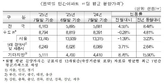 ▲처음 HUG가 발표한 지난달 민간 아파트 분양가격에는 전국 기준 ㎡당 분양가가 616만3000원으로 집계됐다. [표=HUG]
