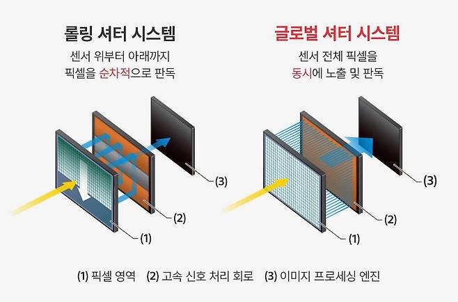 롤링 셔터와 글로벌 셔터를 설명한 이미지. 빛을 순차 처리하는 롤링 셔터와 달리 글로벌 셔터는 빛 정보를 한 번에 처리한다 / 출처=소니코리아