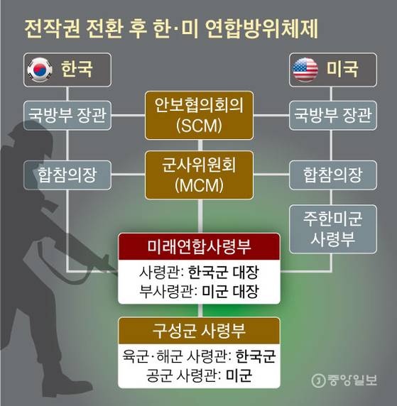 전작권 전환 후 한미 연합방위체제. 그래픽=신재민 기자