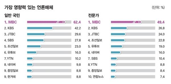 2025년 영향력 있는 언론 1위 MBC…사회인 1위 유시민